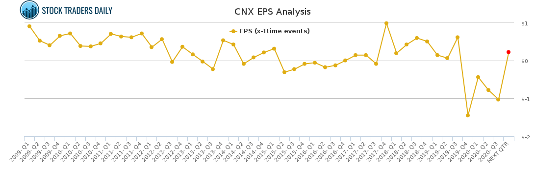 CNX EPS Analysis