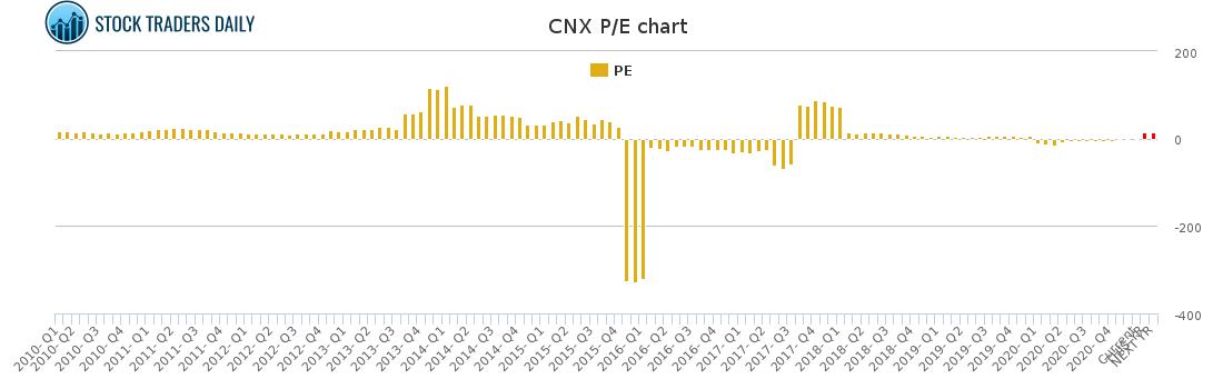 CNX PE chart