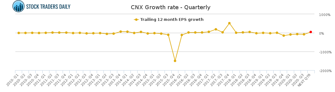 CNX Growth rate - Quarterly