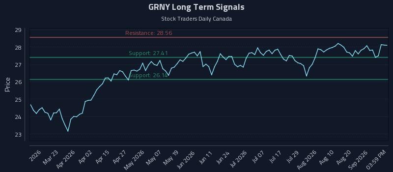 GRNY Long Term Analysis for September 7 2026 GRNY Long Term Analysis for September 7 2026