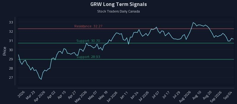 GRW Long Term Analysis for September 7 2026 GRW Long Term Analysis for September 7 2026