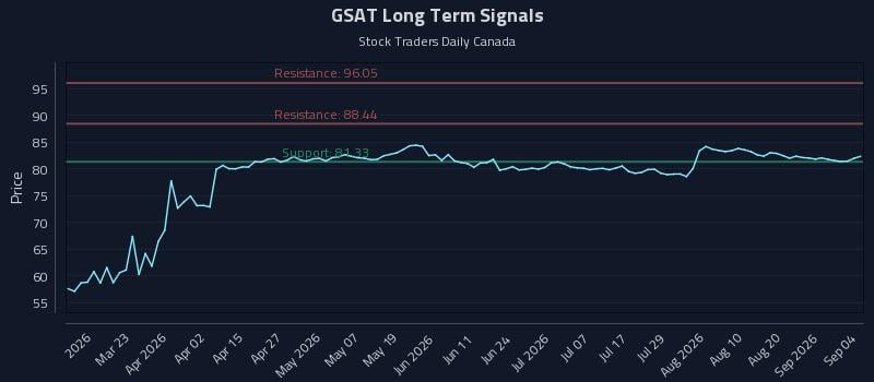 GSAT Long Term Analysis for September 7 2026 GSAT Long Term Analysis for September 7 2026