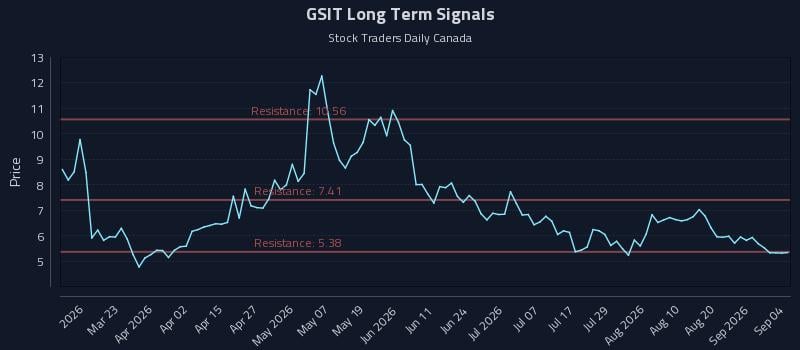 GSIT Long Term Analysis for September 7 2026 GSIT Long Term Analysis for September 7 2026