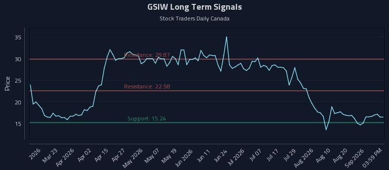 GSIW Long Term Analysis for September 7 2026 GSIW Long Term Analysis for September 7 2026