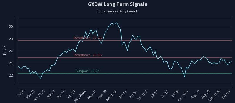 GXDW Long Term Analysis for September 7 2026 GXDW Long Term Analysis for September 7 2026