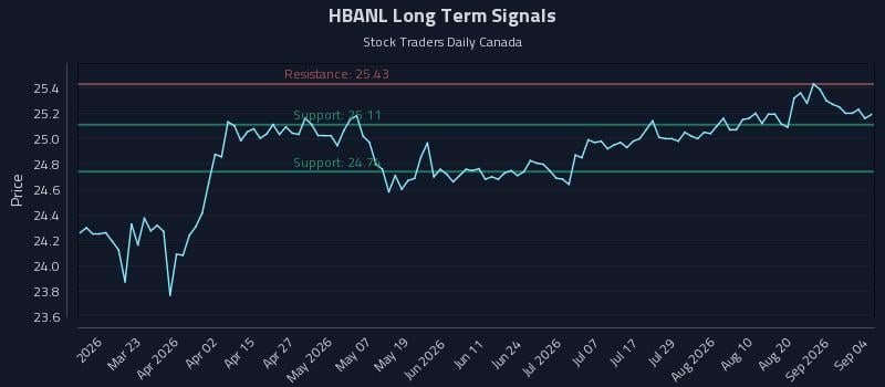 HBANL Long Term Analysis for September 7 2026 HBANL Long Term Analysis for September 7 2026