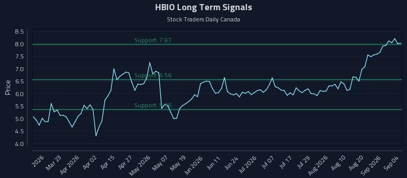 HBIO Long Term Analysis for September 7 2026 HBIO Long Term Analysis for September 7 2026