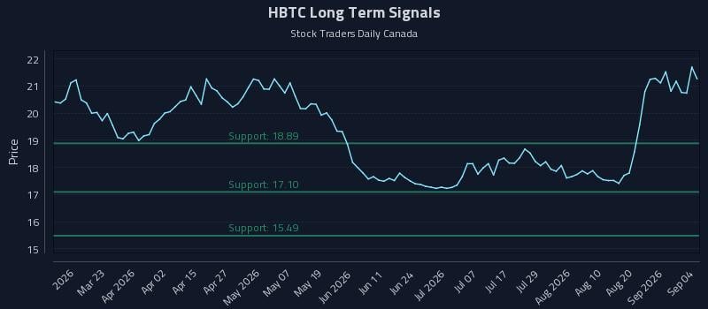 HBTC Long Term Analysis for September 7 2026 HBTC Long Term Analysis for September 7 2026