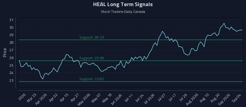 HEAL Long Term Analysis for September 7 2026 HEAL Long Term Analysis for September 7 2026