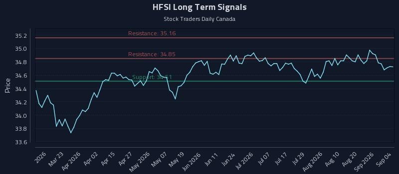 HFSI Long Term Analysis for September 7 2026