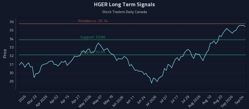 HGER Long Term Analysis for September 7 2026