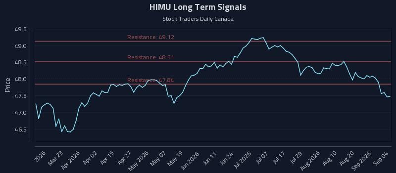 HIMU Long Term Analysis for September 7 2026 HIMU Long Term Analysis for September 7 2026