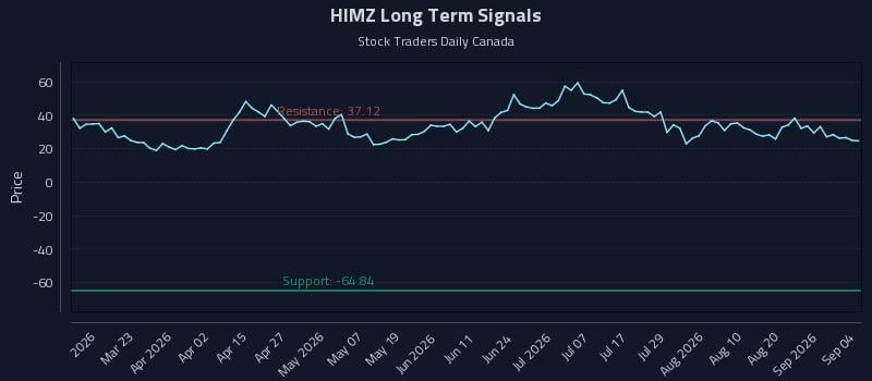 HIMZ Long Term Analysis for September 7 2026 HIMZ Long Term Analysis for September 7 2026