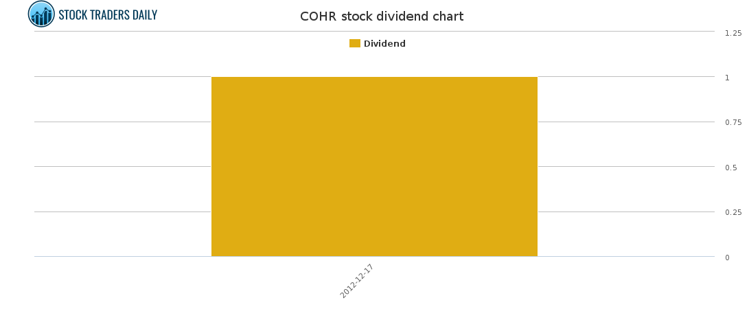 COHR Dividend Chart