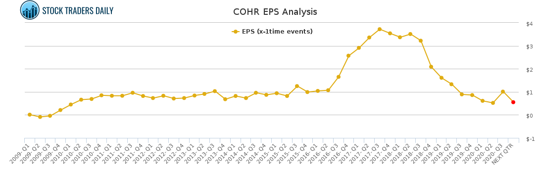 COHR EPS Analysis