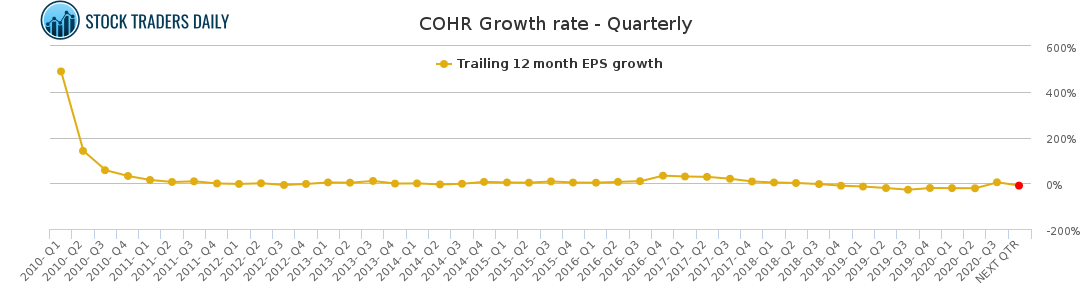 COHR Growth rate - Quarterly