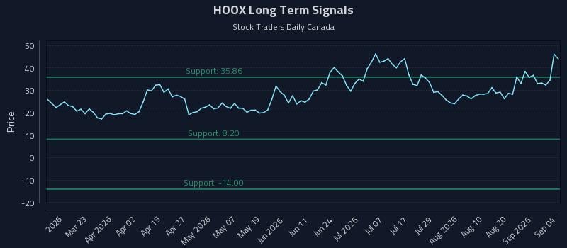 HOOX Long Term Analysis for September 7 2026 HOOX Long Term Analysis for September 7 2026