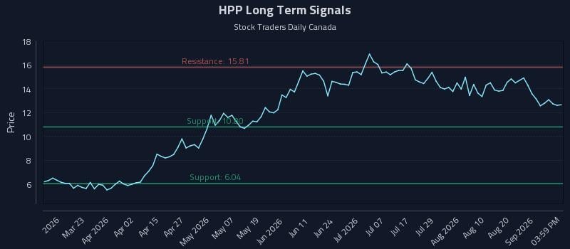 HPP Long Term Analysis for September 7 2026 HPP Long Term Analysis for September 7 2026