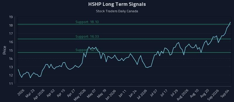 HSHP Long Term Analysis for September 7 2026