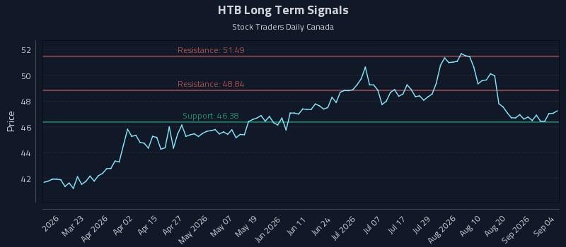 HTB Long Term Analysis for September 7 2026