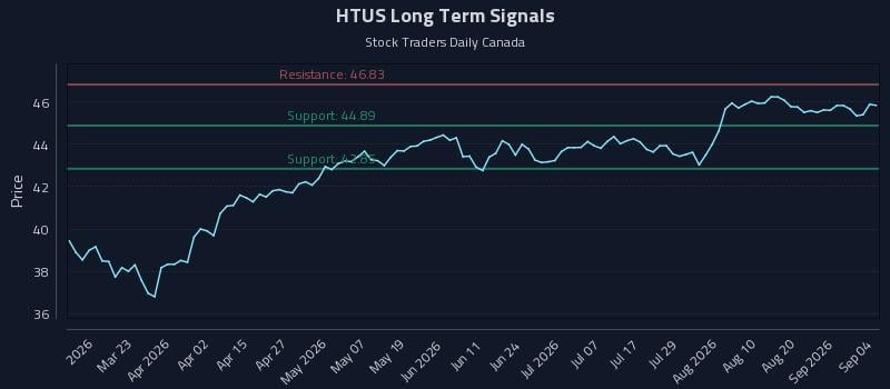 HTUS Long Term Analysis for September 7 2026