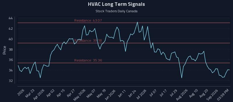 HVAC Long Term Analysis for September 7 2026