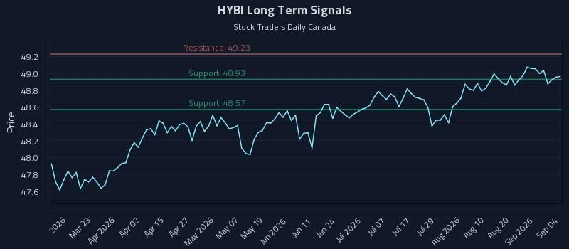HYBI Long Term Analysis for September 7 2026 HYBI Long Term Analysis for September 7 2026