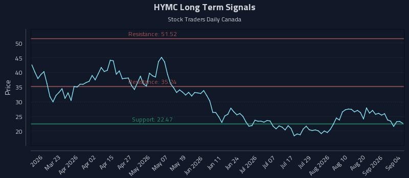 HYMC