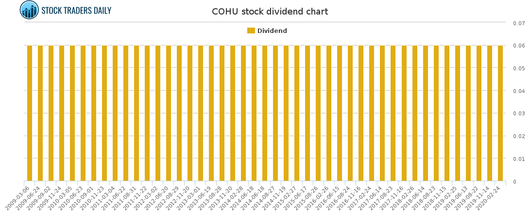 COHU Dividend Chart