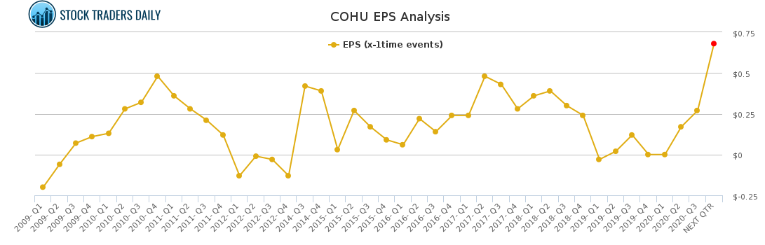 COHU EPS Analysis