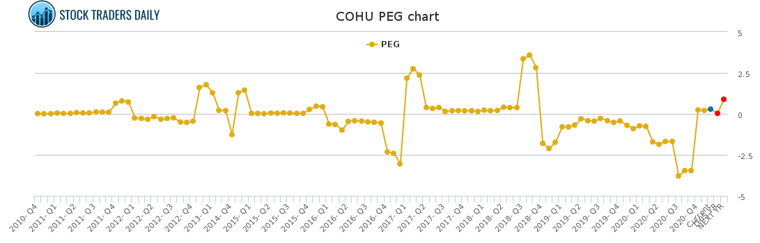 COHU PEG chart