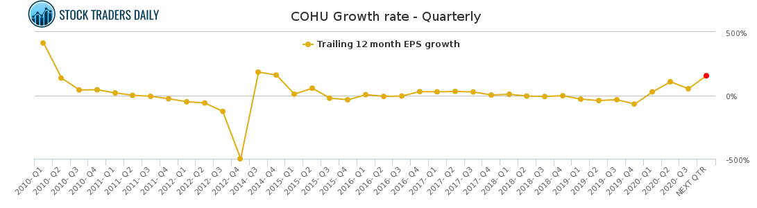 COHU Growth rate - Quarterly