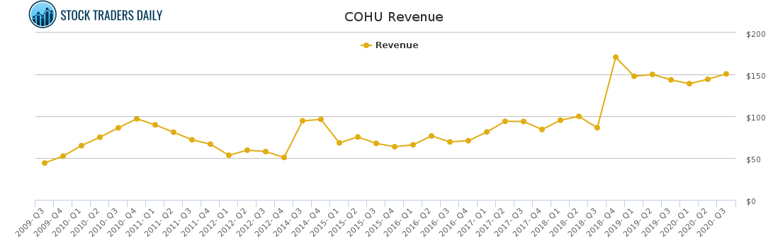 COHU Revenue chart