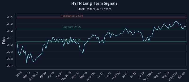 HYTR Long Term Analysis for September 7 2026 HYTR Long Term Analysis for September 7 2026