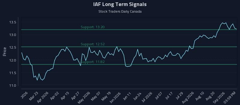 IAF Long Term Analysis for September 7 2026
