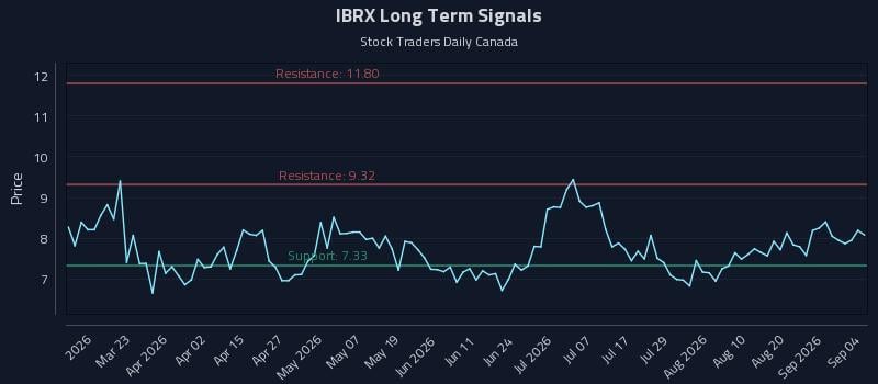 IBRX Long Term Analysis for September 7 2026