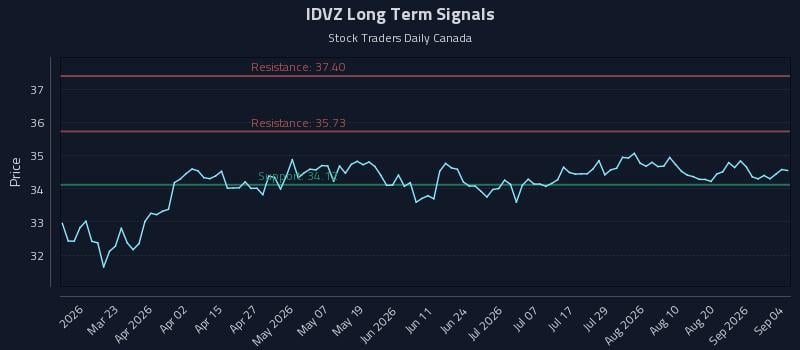 IDVZ Long Term Analysis for September 7 2026 IDVZ Long Term Analysis for September 7 2026