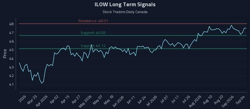 ILOW Long Term Analysis for September 7 2026 ILOW Long Term Analysis for September 7 2026