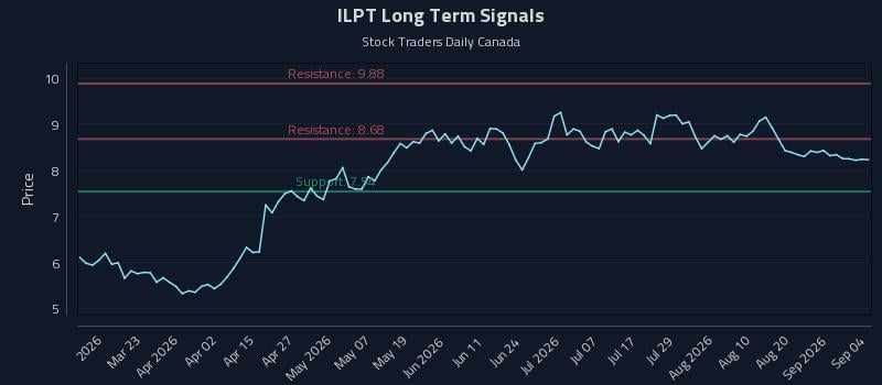 ILPT Long Term Analysis for September 7 2026 ILPT Long Term Analysis for September 7 2026