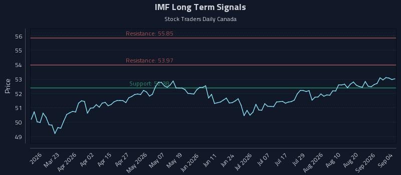 IMF Long Term Analysis for September 7 2026