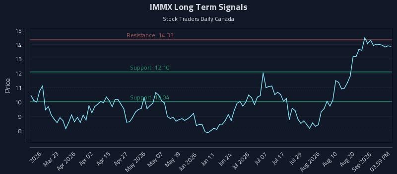 IMMX Long Term Analysis for September 7 2026