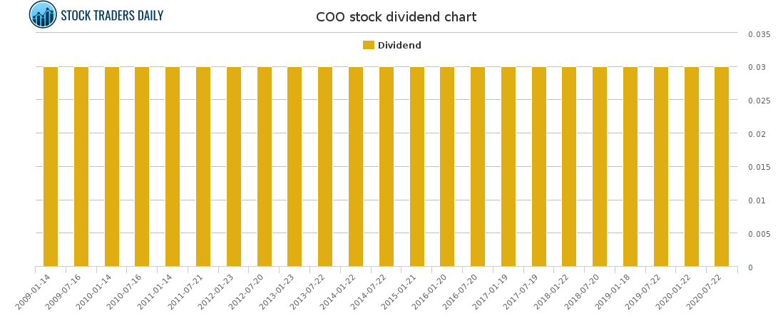 COO Dividend Chart