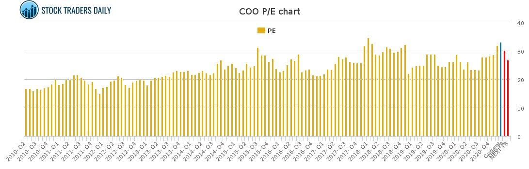 COO PE chart