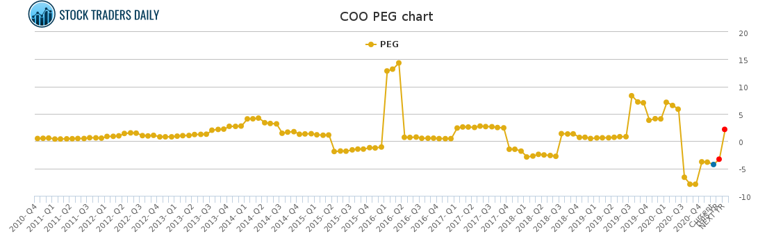 COO PEG chart