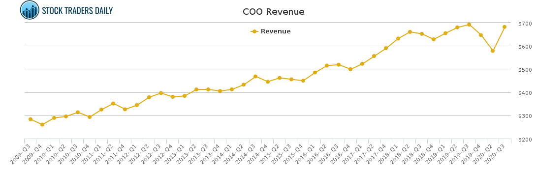 COO Revenue chart