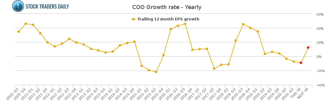 COO Growth rate - Yearly