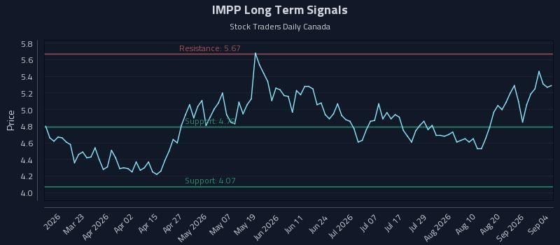 IMPP Long Term Analysis for September 7 2026 IMPP Long Term Analysis for September 7 2026