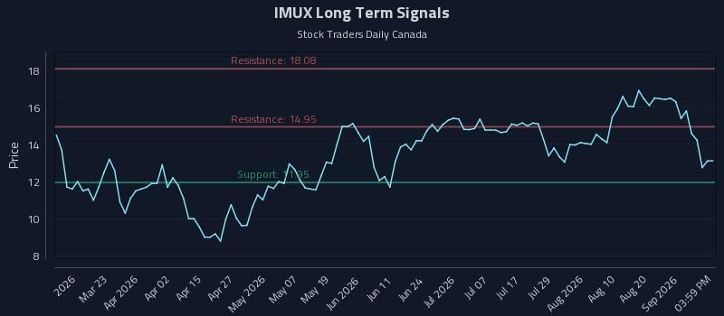 IMUX Long Term Analysis for September 7 2026 IMUX Long Term Analysis for September 7 2026