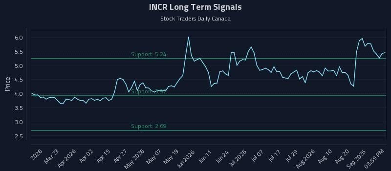INCR Long Term Analysis for September 7 2026 INCR Long Term Analysis for September 7 2026