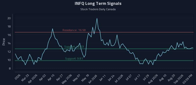 INFQ Long Term Analysis for September 7 2026 INFQ Long Term Analysis for September 7 2026